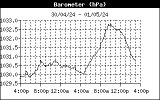 Barometer Chart