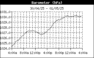 Barometer Chart