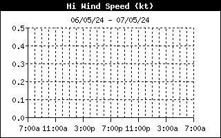 High Wind Speed Chart