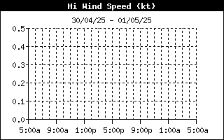 High Wind Speed Chart