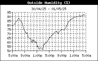 Humidity