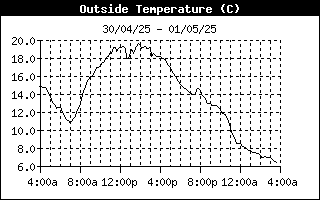 Temperature Chart