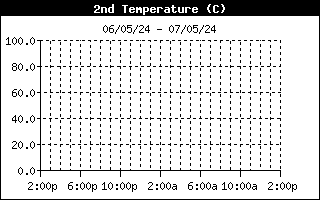 Marina Water Temperature