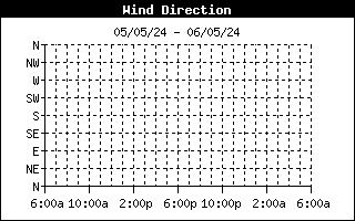 Wind Direction Chart