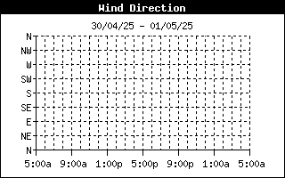 Wind Direction Chart