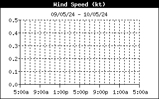 Wind Speed Chart