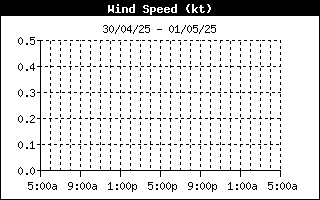 Wind Speed