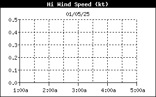 High Wind Speed