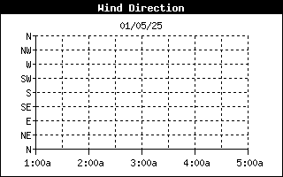 Wind Direction