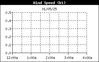 Wind Speed